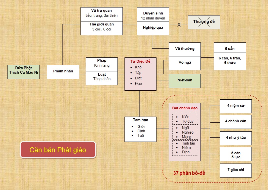 Căn Bản Phật Giáo: Những Giáo Lý Cốt Lõi và Phương Pháp Tu Hành Hiệu Quả